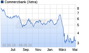 Jahreschart der Commerzbank-Aktie, Stand 08.05.2020