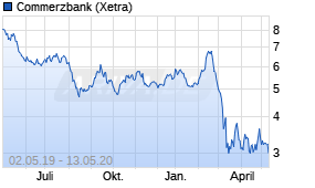 Jahreschart der Commerzbank-Aktie, Stand 13.05.2020