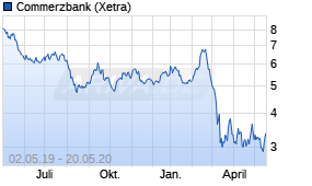 Jahreschart der Commerzbank-Aktie, Stand 20.05.2020