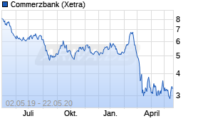 Jahreschart der Commerzbank-Aktie, Stand 22.05.2020
