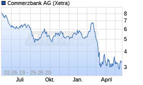 Jahreschart der Commerzbank-Aktie, Stand 25.05.2020