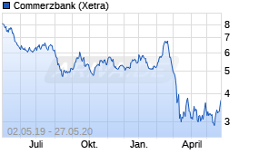 Jahreschart der Commerzbank-Aktie, Stand 27.05.2020