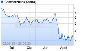 Jahreschart der Commerzbank-Aktie, Stand 28.05.2020