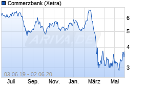 Jahreschart der Commerzbank-Aktie, Stand 02.06.2020