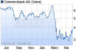 Jahreschart der Commerzbank-Aktie, Stand 03.06.2020