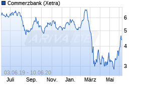 Jahreschart der Commerzbank-Aktie, Stand 10.06.2020