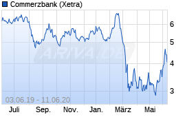 Jahreschart der Commerzbank-Aktie, Stand 11.06.2020