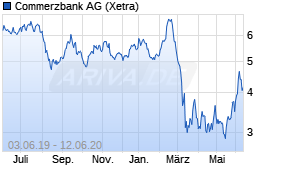 Jahreschart der Commerzbank-Aktie, Stand 12.06.2020
