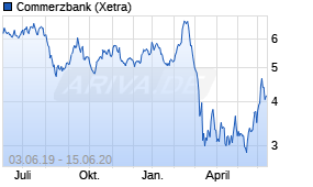 Jahreschart der Commerzbank-Aktie, Stand 15.06.2020