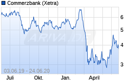Jahreschart der Commerzbank-Aktie, Stand 24.06.2020
