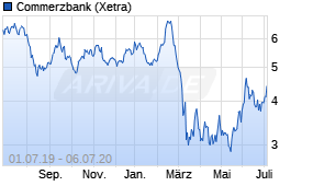 Jahreschart der Commerzbank-Aktie, Stand 06.07.2020