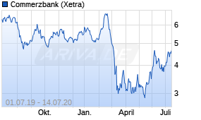 Jahreschart der Commerzbank-Aktie, Stand 14.07.2020