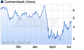 Jahreschart der Commerzbank-Aktie, Stand 15.07.2020