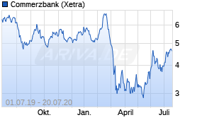 Jahreschart der Commerzbank-Aktie, Stand 20.07.2020