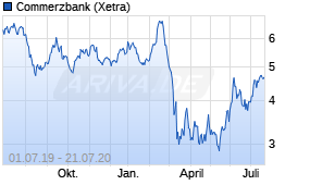 Jahreschart der Commerzbank-Aktie, Stand 21.07.2020