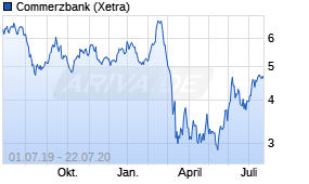 Jahreschart der Commerzbank-Aktie, Stand 22.07.2020