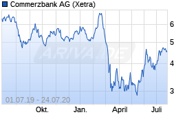 Jahreschart der Commerzbank-Aktie, Stand 24.07.2020