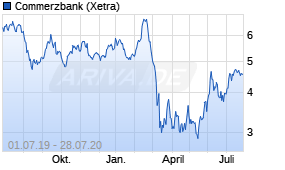 Jahreschart der Commerzbank-Aktie, Stand 28.07.2020