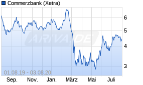 Jahreschart der Commerzbank-Aktie, Stand 03.08.2020