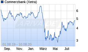 Jahreschart der Commerzbank-Aktie, Stand 10.08.2020