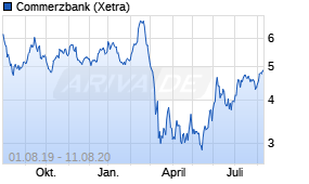 Jahreschart der Commerzbank-Aktie, Stand 11.08.2020
