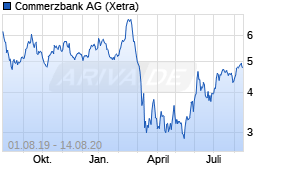 Jahreschart der Commerzbank-Aktie, Stand 14.08.2020