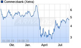 Jahreschart der Commerzbank-Aktie, Stand 19.08.2020