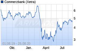 Jahreschart der Commerzbank-Aktie, Stand 25.08.2020