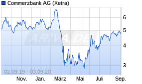 Jahreschart der Commerzbank-Aktie, Stand 03.09.2020