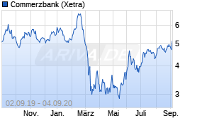 Jahreschart der Commerzbank-Aktie, Stand 04.09.2020