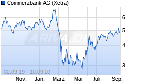Jahreschart der Commerzbank-Aktie, Stand 10.09.2020