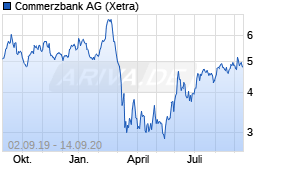 Jahreschart der Commerzbank-Aktie, Stand 14.09.2020