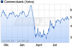 Jahreschart der Commerzbank-Aktie, Stand 16.09.2020