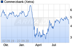 Jahreschart der Commerzbank-Aktie, Stand 22.09.2020