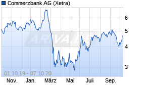 Jahreschart der Commerzbank-Aktie, Stand 07.10.2020