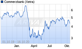 Jahreschart der Commerzbank-Aktie, Stand 16.10.2020