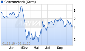 Jahreschart der Commerzbank-Aktie, Stand 02.11.2020