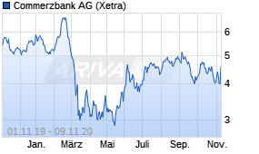 Jahreschart der Commerzbank-Aktie, Stand 09.11.2020