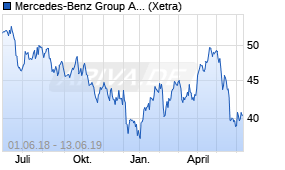 Jahreschart der Daimler-Aktie, Stand 13.06.2019