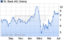 Jahreschart der Deutsche Bank-Aktie, Stand 03.07.2020