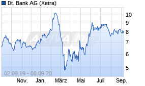 Jahreschart der Deutsche Bank-Aktie, Stand 08.09.2020