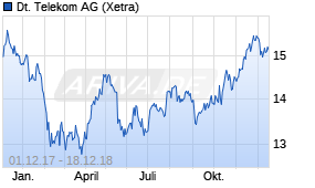 Jahreschart der Deutsche Telekom-Aktie, Stand 18.12.2018