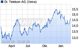 Jahreschart der Deutsche Telekom-Aktie, Stand 22.02.2019