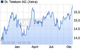 Jahreschart der Deutsche Telekom-Aktie, Stand 18.10.2019