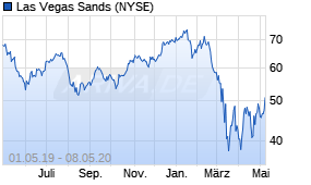 Jahreschart der Las Vegas Sands-Aktie, Stand 08.05.2020