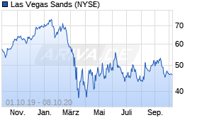Jahreschart der Las Vegas Sands-Aktie, Stand 08.10.2020