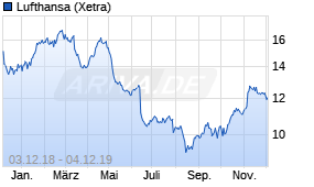 Jahreschart der Lufthansa-Aktie, Stand 04.12.2019