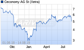 Jahreschart der Ceconomy St-Aktie, Stand 14.08.2019