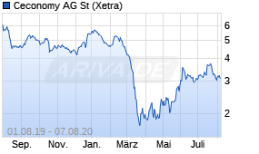 Jahreschart der Ceconomy St-Aktie, Stand 07.08.2020