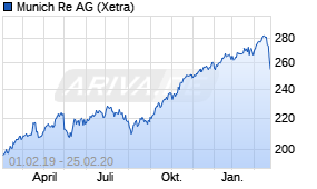Jahreschart der Munich Re-Aktie, Stand 25.02.2020